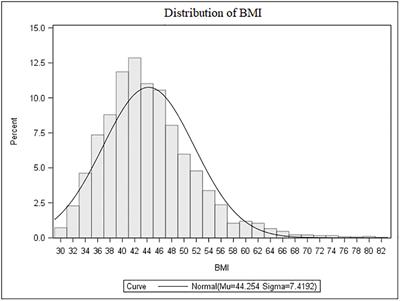 The pattern of TSH and fT4 levels across different BMI ranges in a large cohort of euthyroid patients with obesity